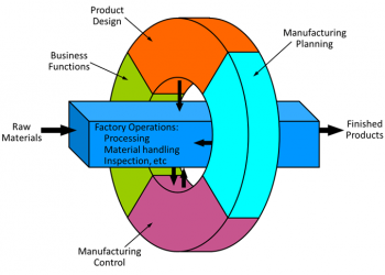 سیستم های تولید صنعتی