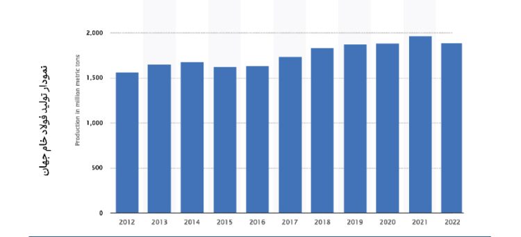 Global Crude Steel Production from 2012 to 2022