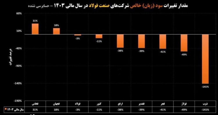 کاهش سودآوری فولادسازان