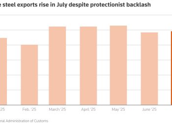 صادرات فولاد چین در تیر با وجود واکنش‌های حمایتی افزایش یافت