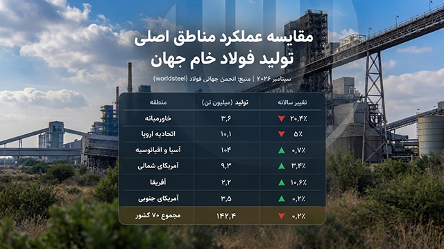 کاهش تولید فولاد خام خاورمیانه در سپتامبر ۲۰۲۶ و بررسی جایگاه ایران در صنعت فولاد منطقه